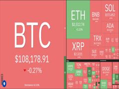 Bitcoin chạm đỉnh mới lịch sử, Sui rung chuyển sau vụ hack Cetus