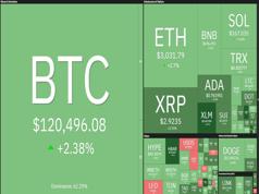 Bitcoin vượt mốc 120.000 USD, thị trường crypto rực sắc xanh giữa làn sóng lạc quan toàn cầu
